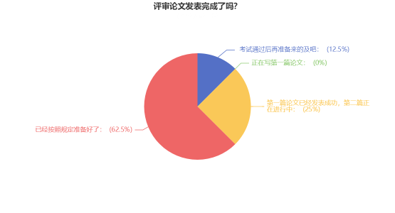 高會考試當年可申報評審？超85%的考生已經(jīng)開始準備論文了！