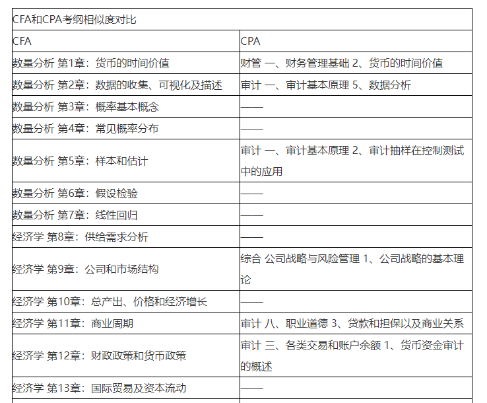 注會即將報名！CPA&CFA雙證備考挑戰(zhàn)更高薪！