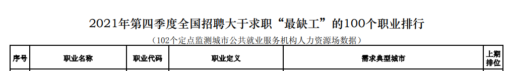 會計入選2021第四季度“最缺工”職業(yè)！入門會計需要哪些技能？