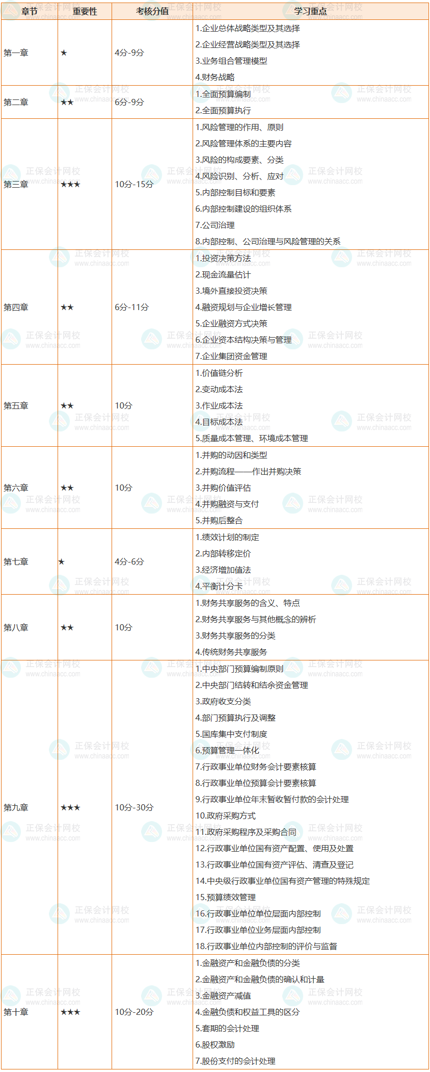 必看：2022高會(huì)各章節(jié)考核分值及64個(gè)學(xué)習(xí)重點(diǎn)整理完成！