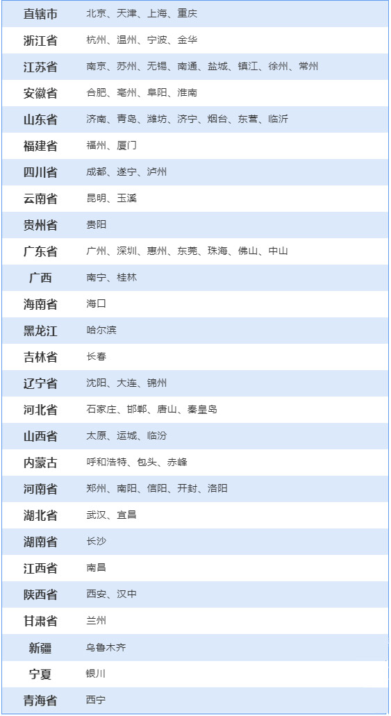 初級管理會計師考試地點