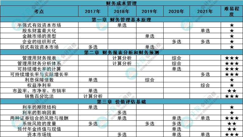 近五年注會《財管》各章知識點常出題型大曝光！