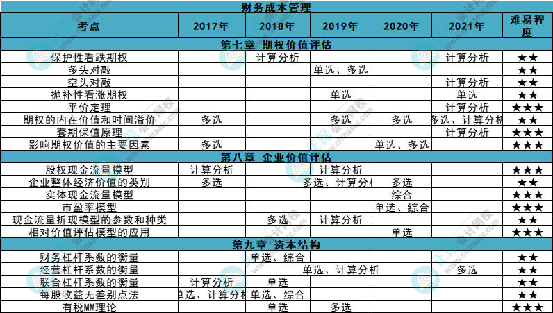 近五年注會(huì)《財(cái)管》各章知識(shí)點(diǎn)常出題型大曝光！