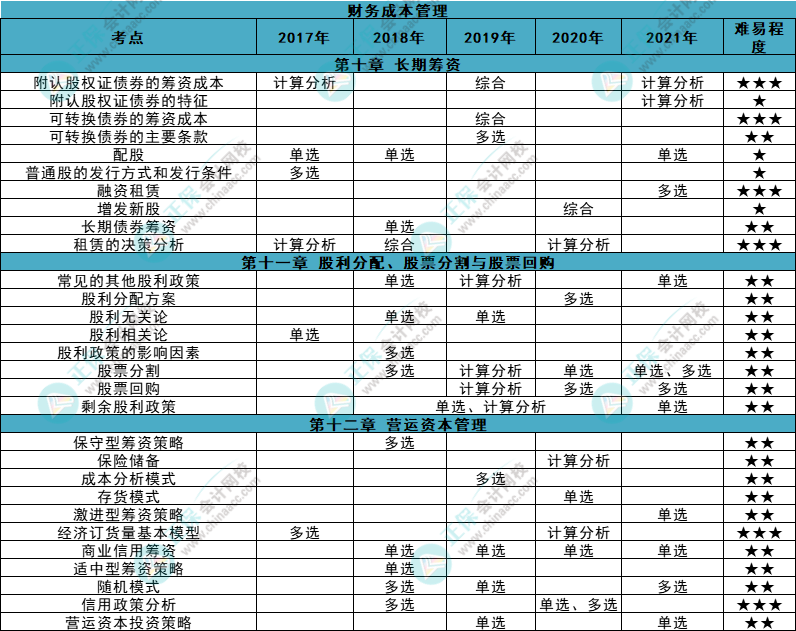 近五年注會《財(cái)管》各章知識點(diǎn)常出題型大曝光！