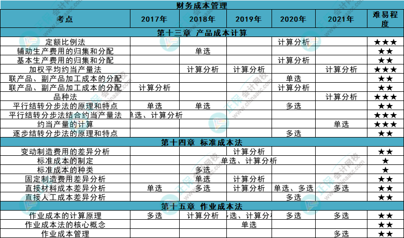 近五年注會《財管》各章知識點常出題型大曝光！