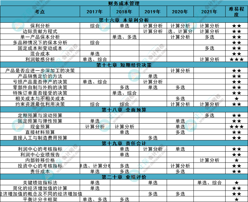 近五年注會(huì)《財(cái)管》各章知識(shí)點(diǎn)常出題型大曝光！