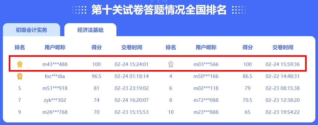 初級(jí)闖關(guān)賽經(jīng)濟(jì)法百分大神出現(xiàn)！快來圍觀！