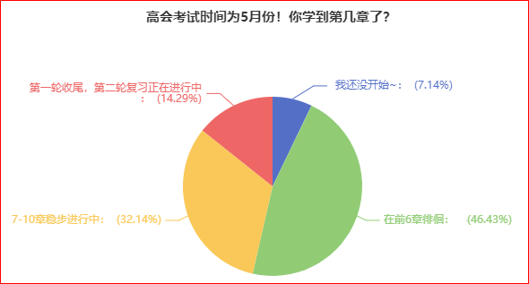 別人已經(jīng)學(xué)完一輪了 你還沒(méi)開(kāi)始備考高會(huì)？抓緊時(shí)間趕進(jìn)度吧！