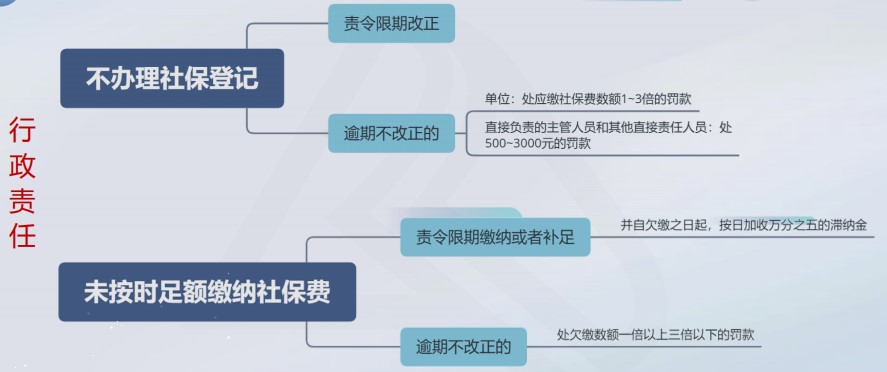 不按規(guī)定為員工繳納社保有什么后果？