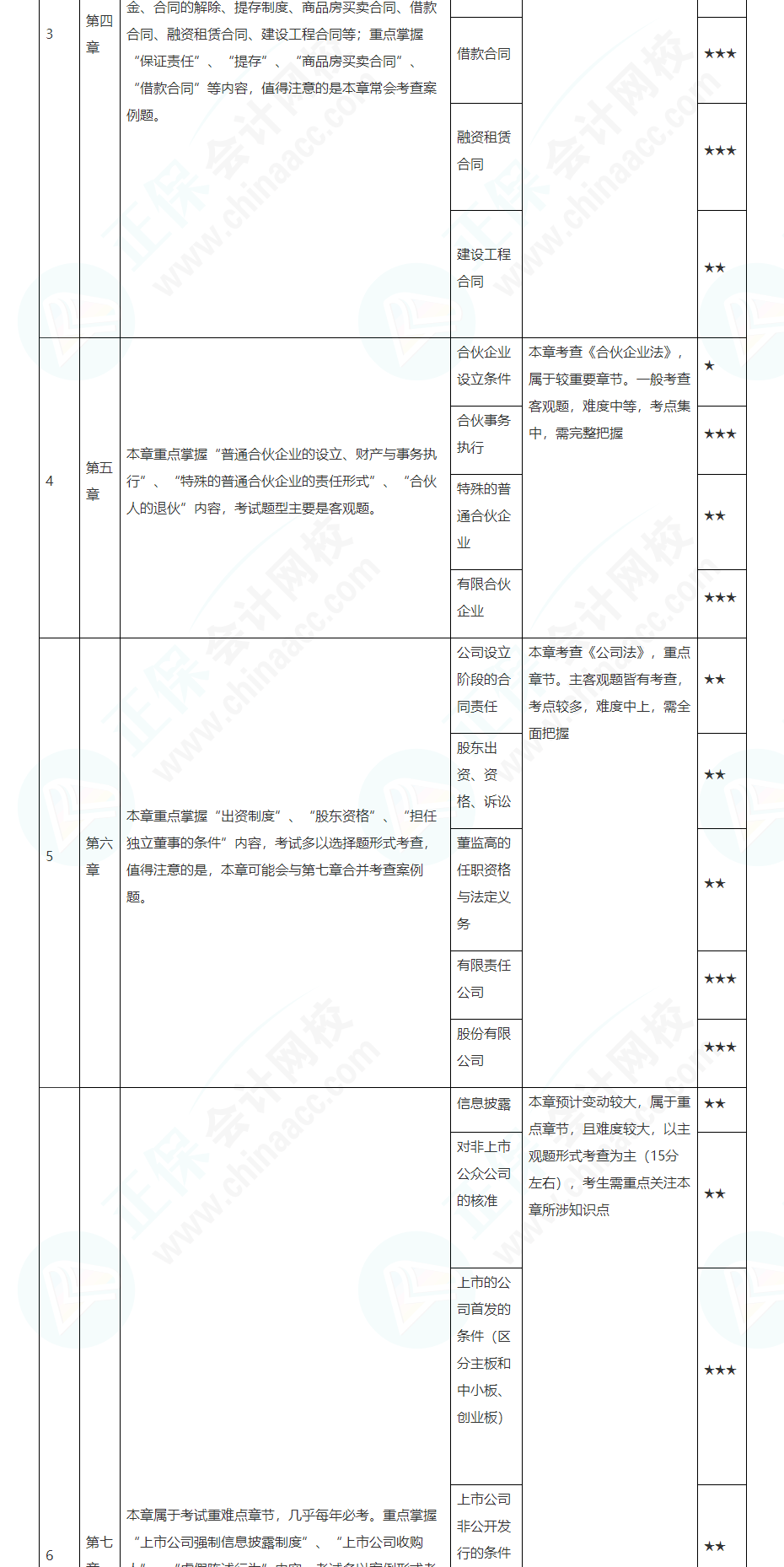 2022注會經(jīng)濟法基礎(chǔ)階段學(xué)習(xí)計劃