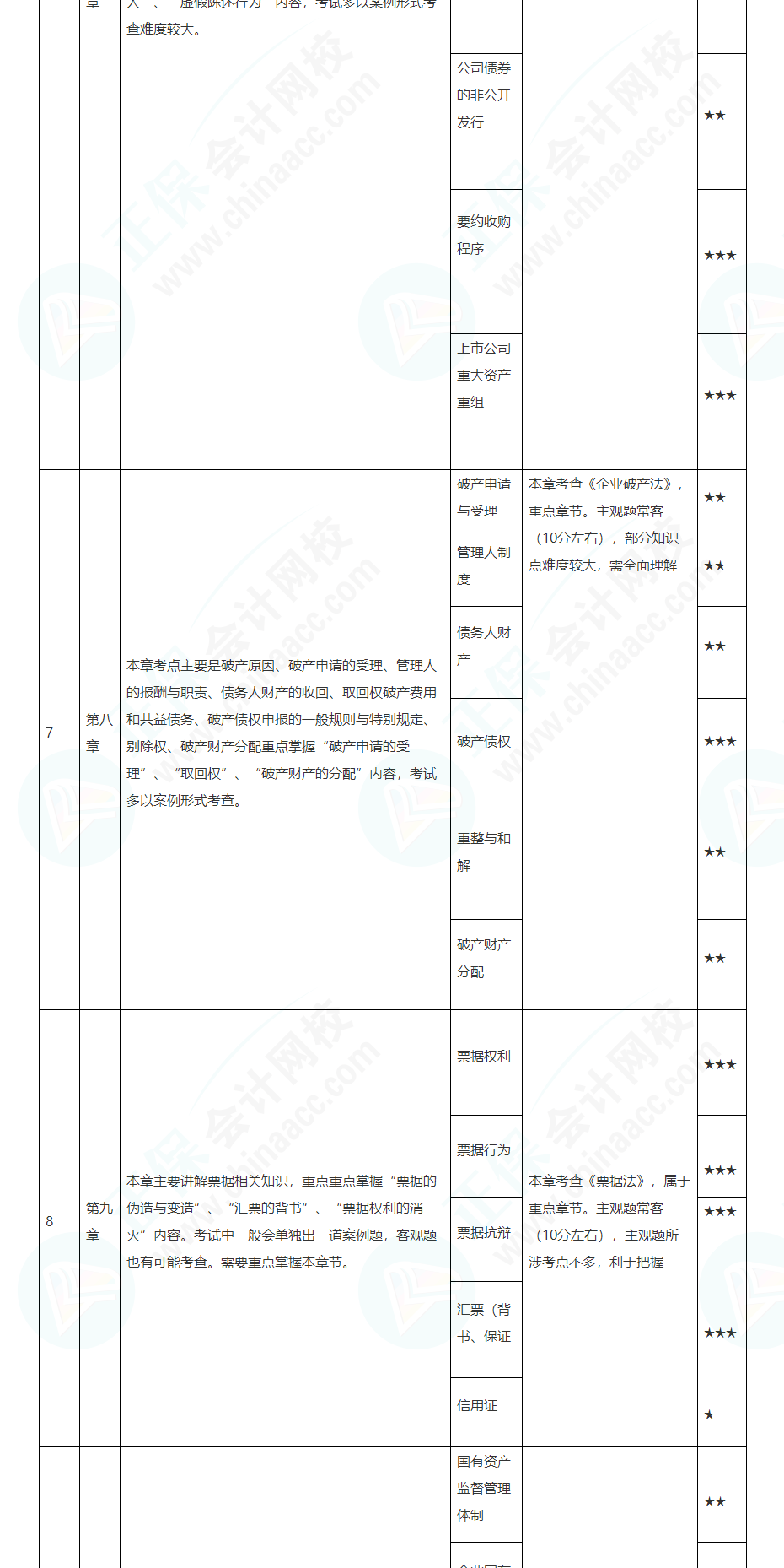 2022注會(huì)經(jīng)濟(jì)法基礎(chǔ)階段學(xué)習(xí)計(jì)劃