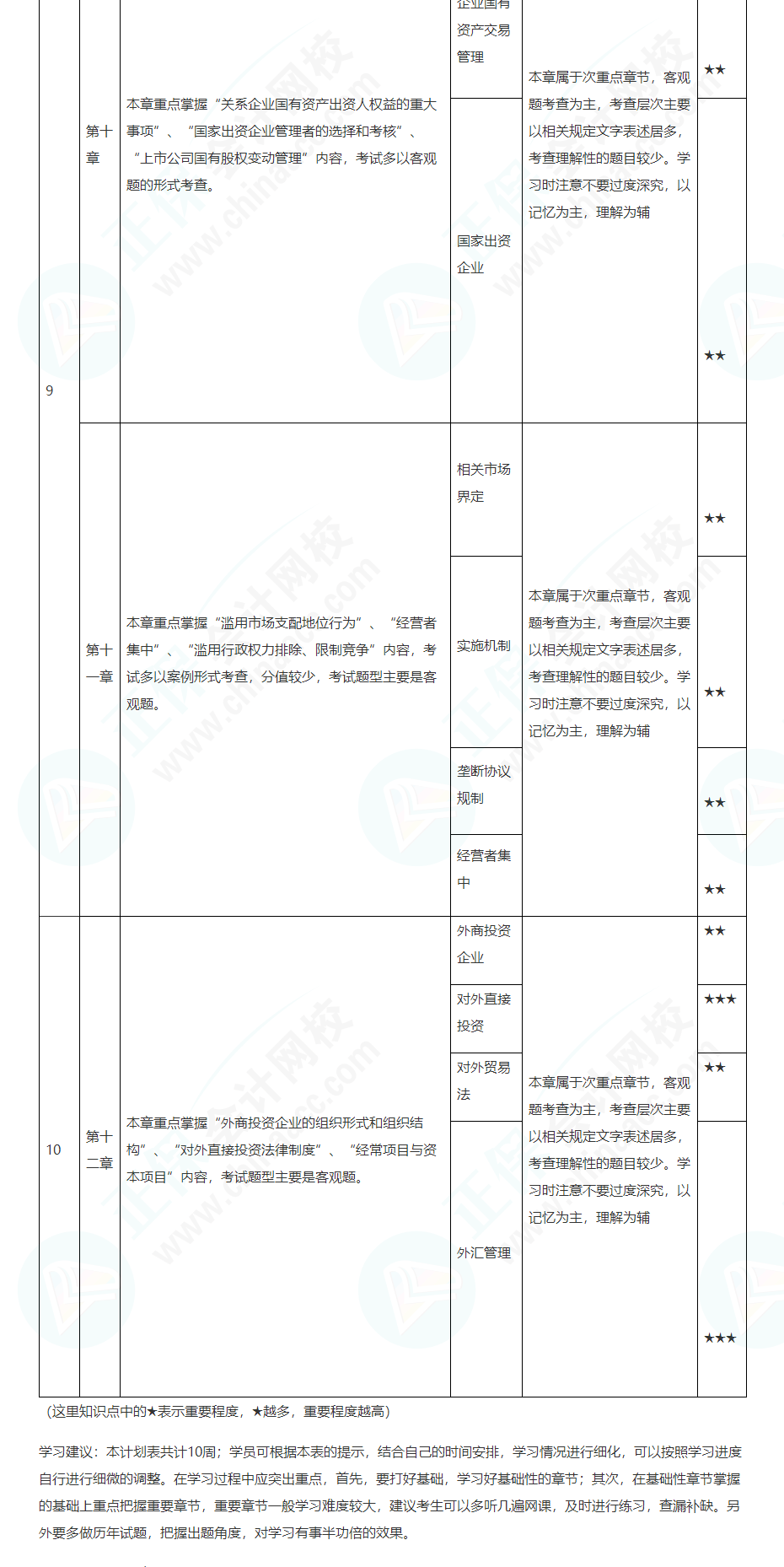 2022注會(huì)經(jīng)濟(jì)法基礎(chǔ)階段學(xué)習(xí)計(jì)劃