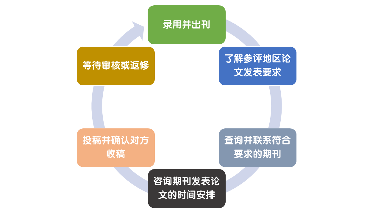 高級(jí)經(jīng)濟(jì)師評(píng)審論文大家都準(zhǔn)備了幾篇？