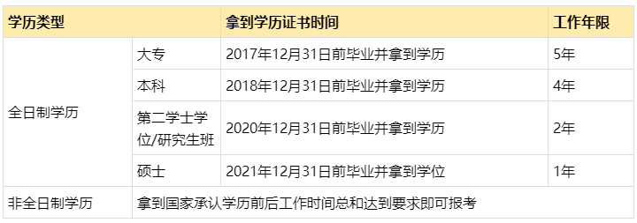 2022年中級會計報名條件會計工作年限是如何要求的？怎么證明？