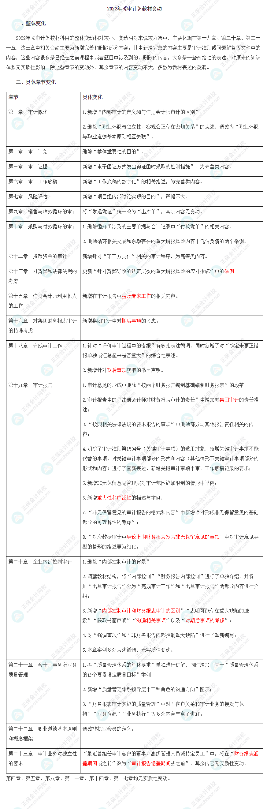 重大消息！2022注會(huì)《審計(jì)》教材變化已公布！