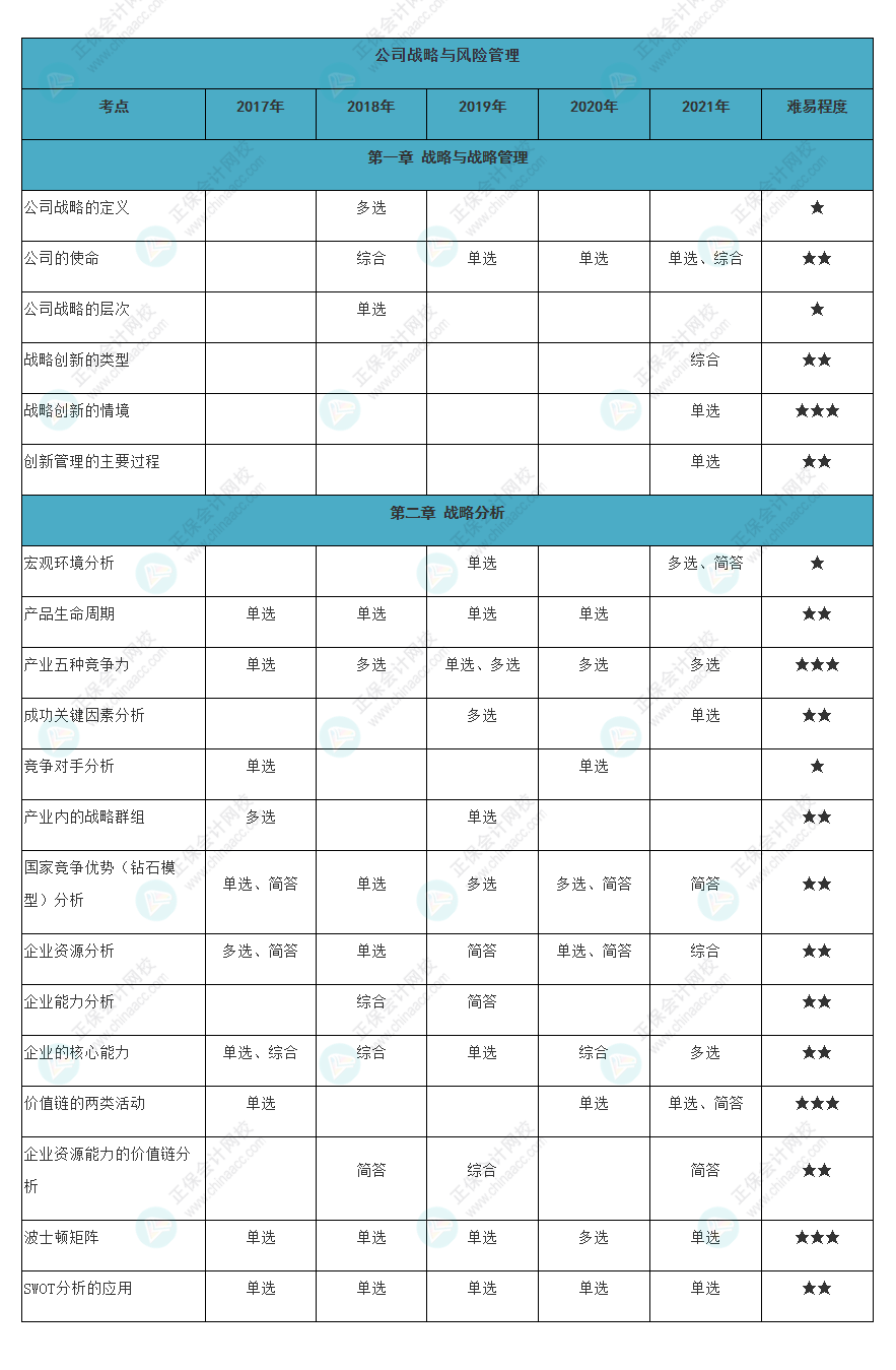 近五年注會(huì)戰(zhàn)略各章知識(shí)點(diǎn)常出題型