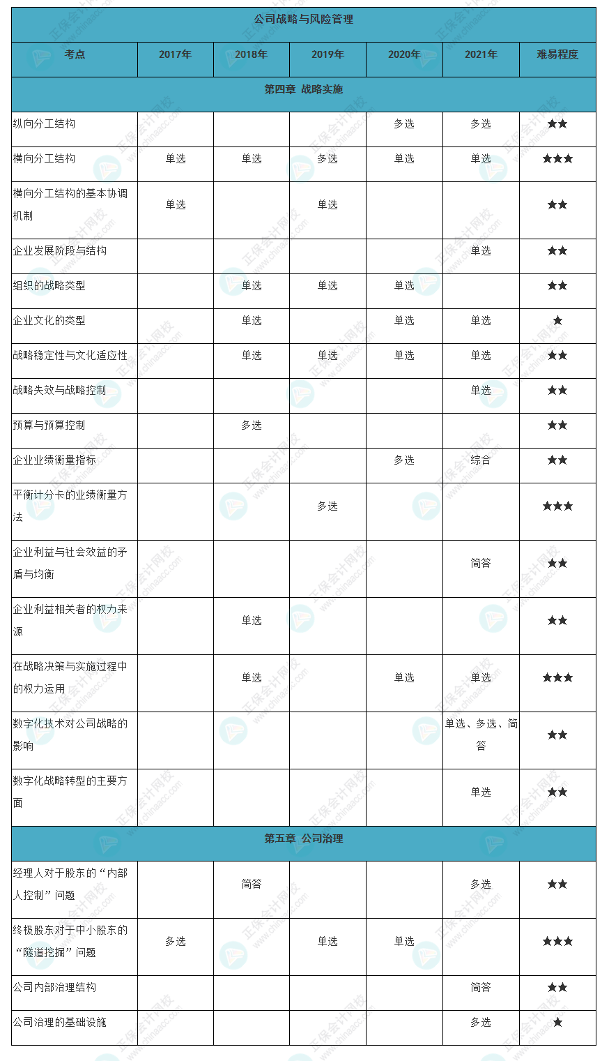 近五年注會(huì)《戰(zhàn)略》各章知識(shí)常出題型