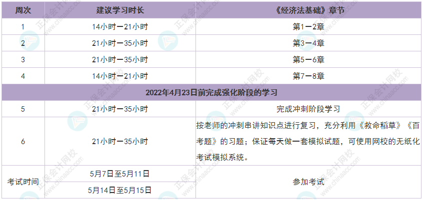 2022年初級會計《經(jīng)濟法基礎》強化沖刺階段學習計劃表