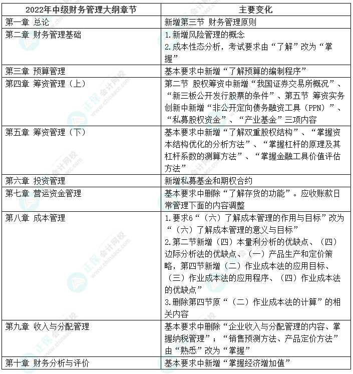 2022年中級(jí)會(huì)計(jì)財(cái)務(wù)管理大綱有變 李斌老師教你如何應(yīng)對(duì)！