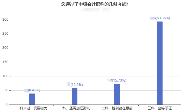 2022年非首次報(bào)考中級(jí)會(huì)計(jì)職稱(chēng)考試 如何準(zhǔn)備考試？