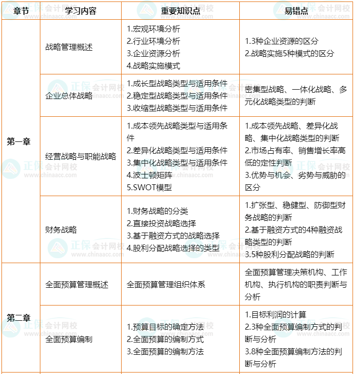 2022年高會(huì)考前2個(gè)月沖刺學(xué)習(xí)計(jì)劃及重要知識(shí)點(diǎn)、易錯(cuò)點(diǎn)