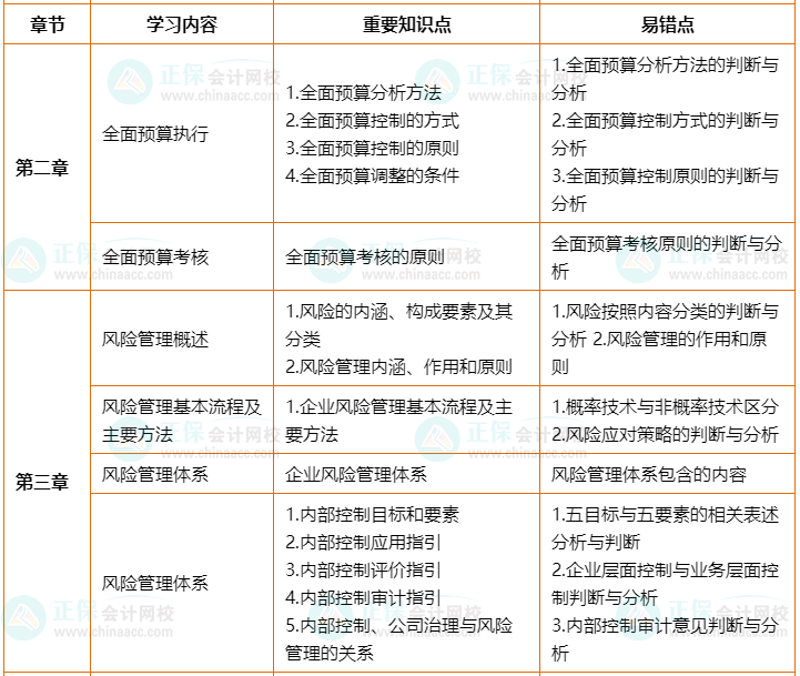 2022年高會(huì)考前2個(gè)月沖刺學(xué)習(xí)計(jì)劃及重要知識(shí)點(diǎn)、易錯(cuò)點(diǎn)