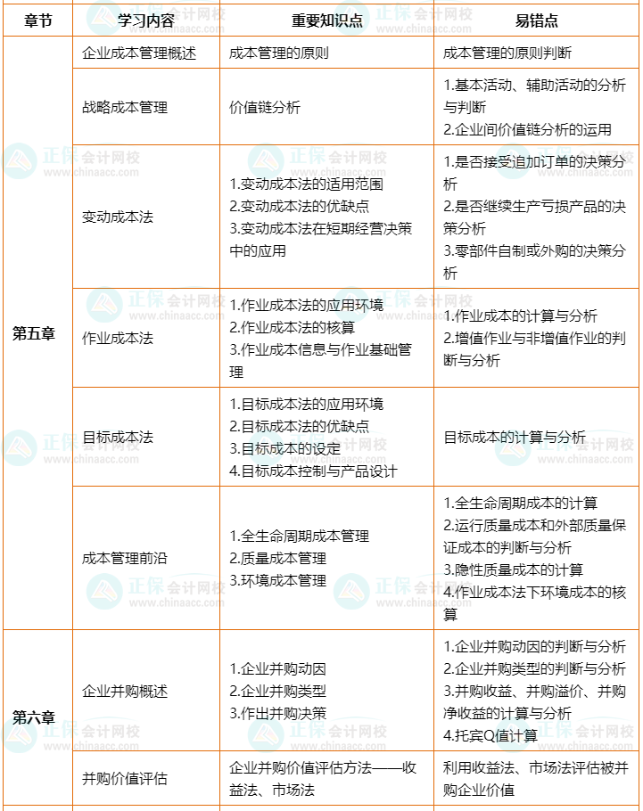 2022年高會(huì)考前2個(gè)月沖刺學(xué)習(xí)計(jì)劃及重要知識(shí)點(diǎn)、易錯(cuò)點(diǎn)