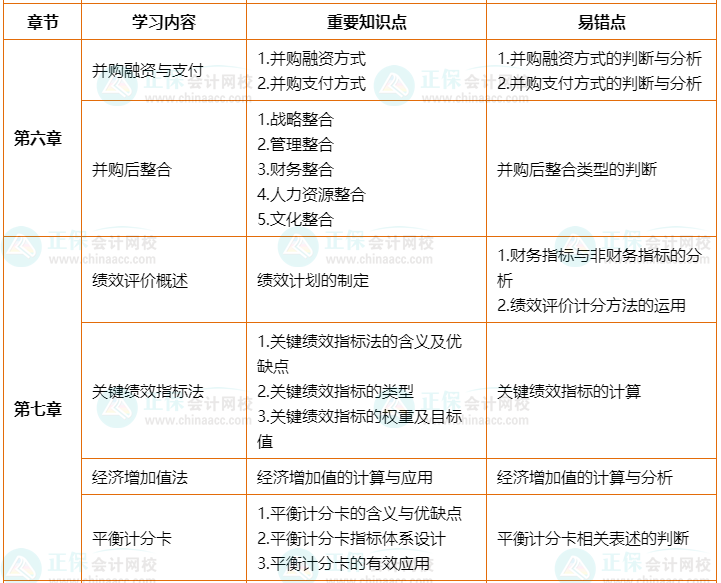 2022年高會(huì)考前2個(gè)月沖刺學(xué)習(xí)計(jì)劃及重要知識(shí)點(diǎn)、易錯(cuò)點(diǎn)