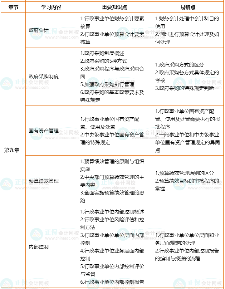 2022年高會(huì)考前2個(gè)月沖刺學(xué)習(xí)計(jì)劃及重要知識(shí)點(diǎn)、易錯(cuò)點(diǎn)