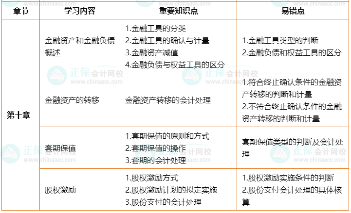 2022年高會(huì)考前2個(gè)月沖刺學(xué)習(xí)計(jì)劃及重要知識(shí)點(diǎn)、易錯(cuò)點(diǎn)