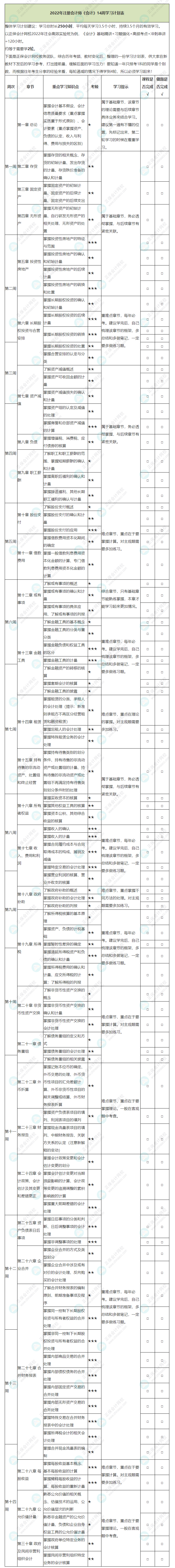 2022年注冊會計師《會計》基礎階段學習計劃表！