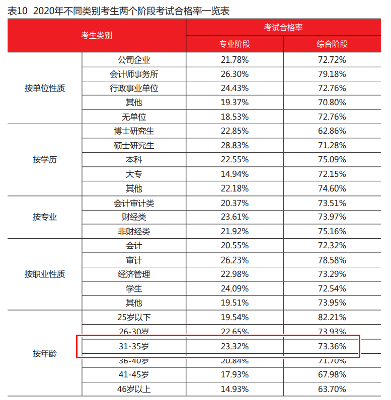 財(cái)政部數(shù)據(jù)出爐！年齡30+的注會(huì)考生通過(guò)率最高？