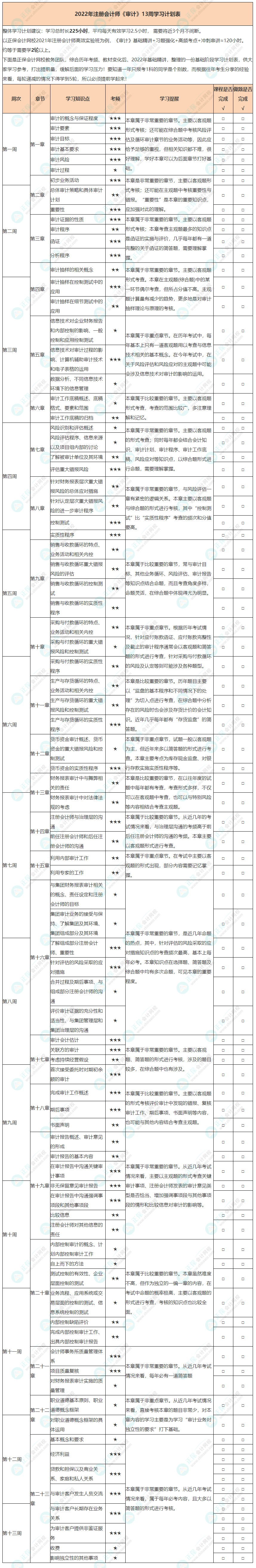 【建議收藏】2022年注會(huì)《審計(jì)》基礎(chǔ)階段學(xué)習(xí)計(jì)劃表！