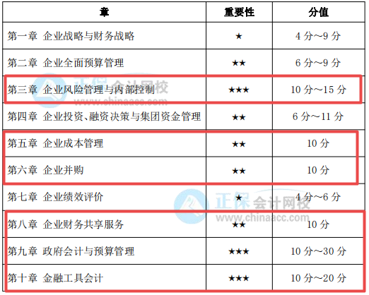 考前務(wù)必拿下：這幾章占據(jù)高會(huì)考試內(nèi)容的半壁江山！