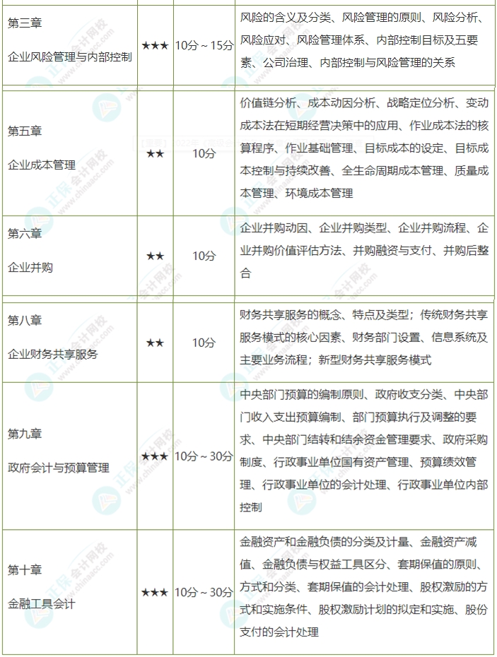 考前務(wù)必拿下：這幾章占據(jù)高會(huì)考試內(nèi)容的半壁江山！