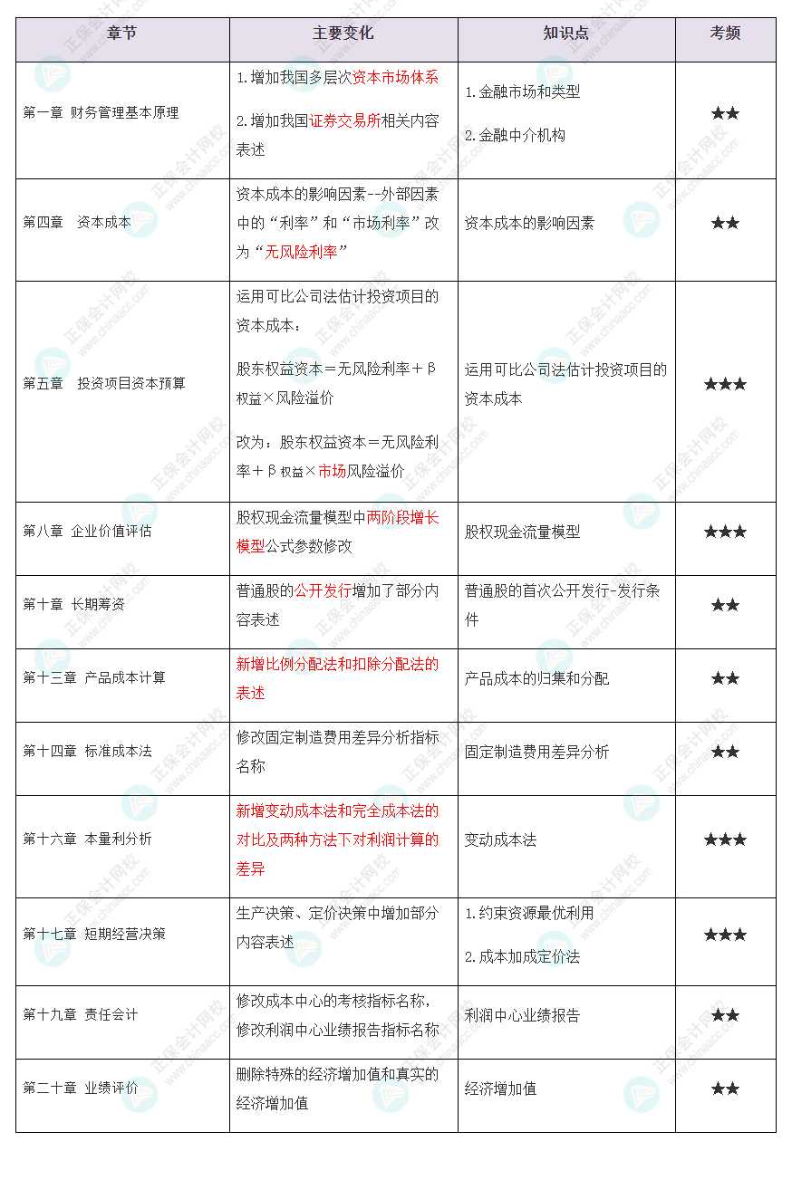 @2022CPA考生 你們要的CPA《財管》教材變動知識點匯總來了！