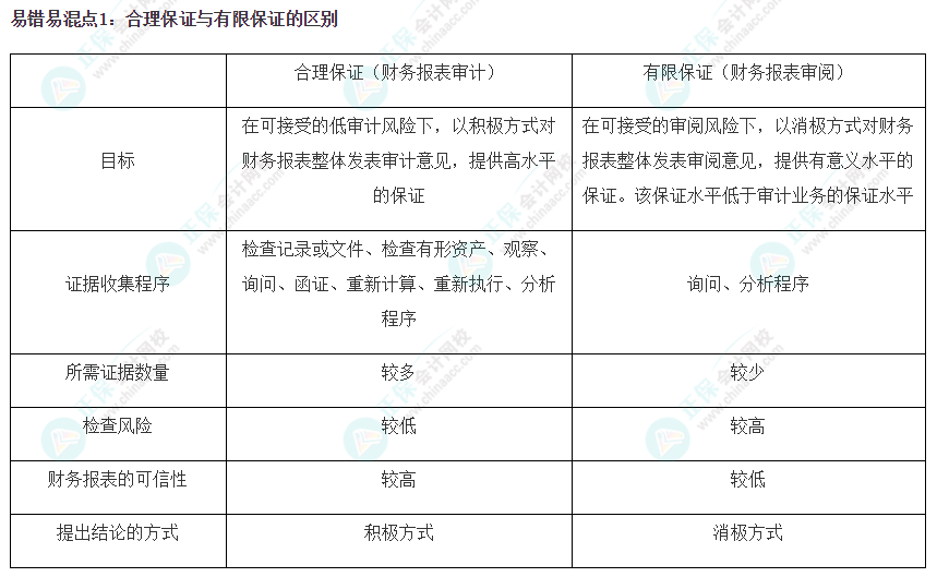 2022注會《審計》基礎階段易錯易混知識點（一）