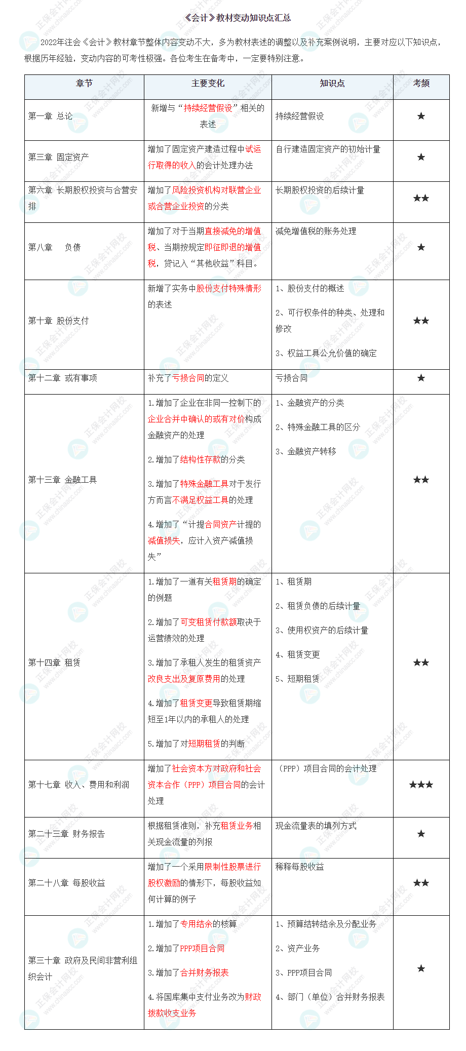 2022年注會《會計》大綱、教材變動知識點匯總