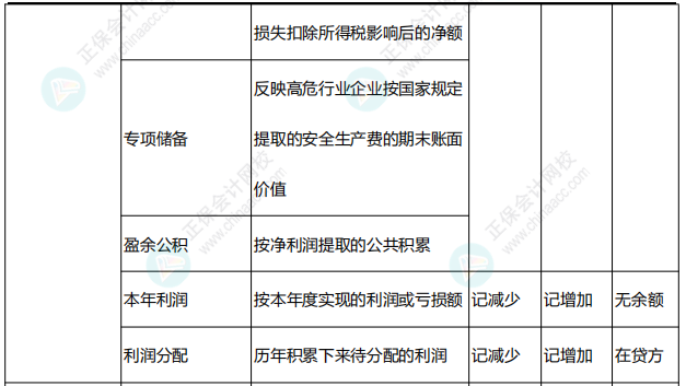 李忠魁整理：中級會(huì)計(jì)常用會(huì)計(jì)科目表——所有者權(quán)益類