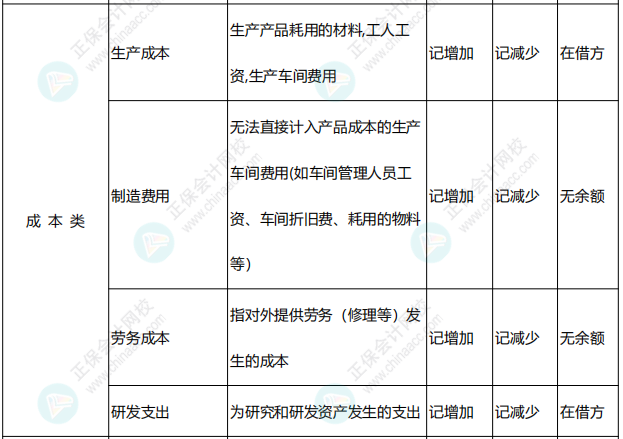 李忠魁整理：中級(jí)會(huì)計(jì)常用會(huì)計(jì)科目表——成本類