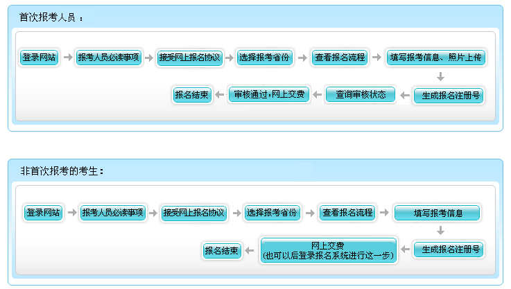 北京2022年中級會計職稱報名流程公布