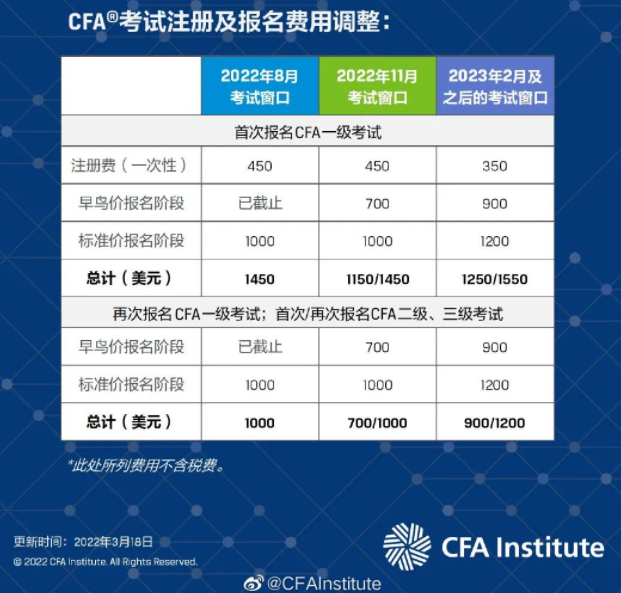 重磅官宣！CFA報(bào)名費(fèi)用調(diào)整漲價(jià)！