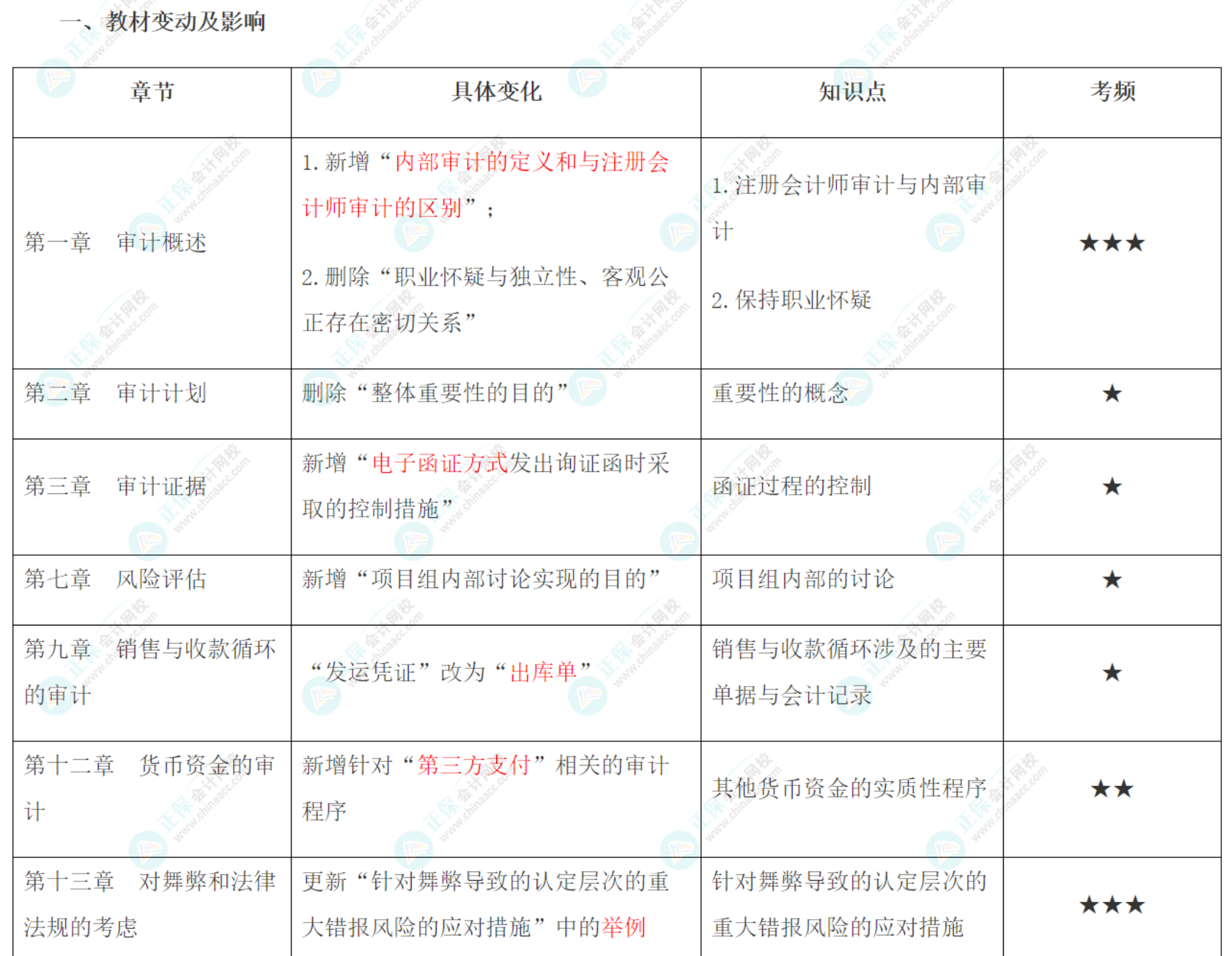 2022年注會(huì)《審計(jì)》大綱、教材變動(dòng)知識(shí)點(diǎn)匯總！