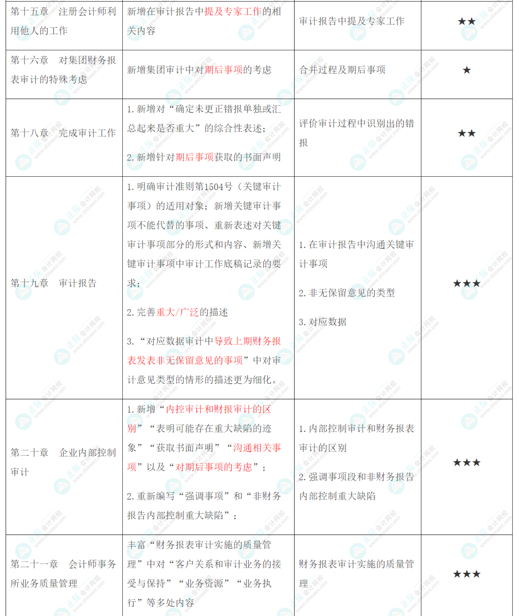 2022年注會(huì)《審計(jì)》大綱、教材變動(dòng)知識(shí)點(diǎn)匯總！