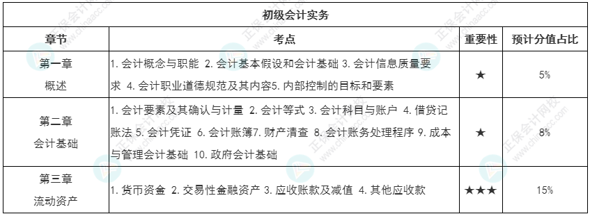 【持之以恒】初級會計強化知識點打卡第一周（3.21-3.27）