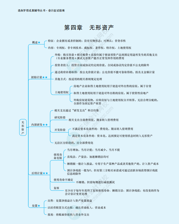 2022年注冊(cè)會(huì)計(jì)師《會(huì)計(jì)》思維導(dǎo)圖-第四章