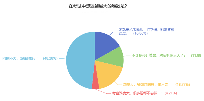 揭秘：高級(jí)會(huì)計(jì)師考試中遇到的難題將會(huì)是什么？