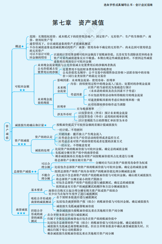  2022年注冊會計師《會計》思維導圖-第七章