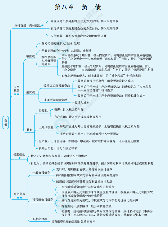 2022年注冊會計(jì)師《會計(jì)》思維導(dǎo)圖-第八章