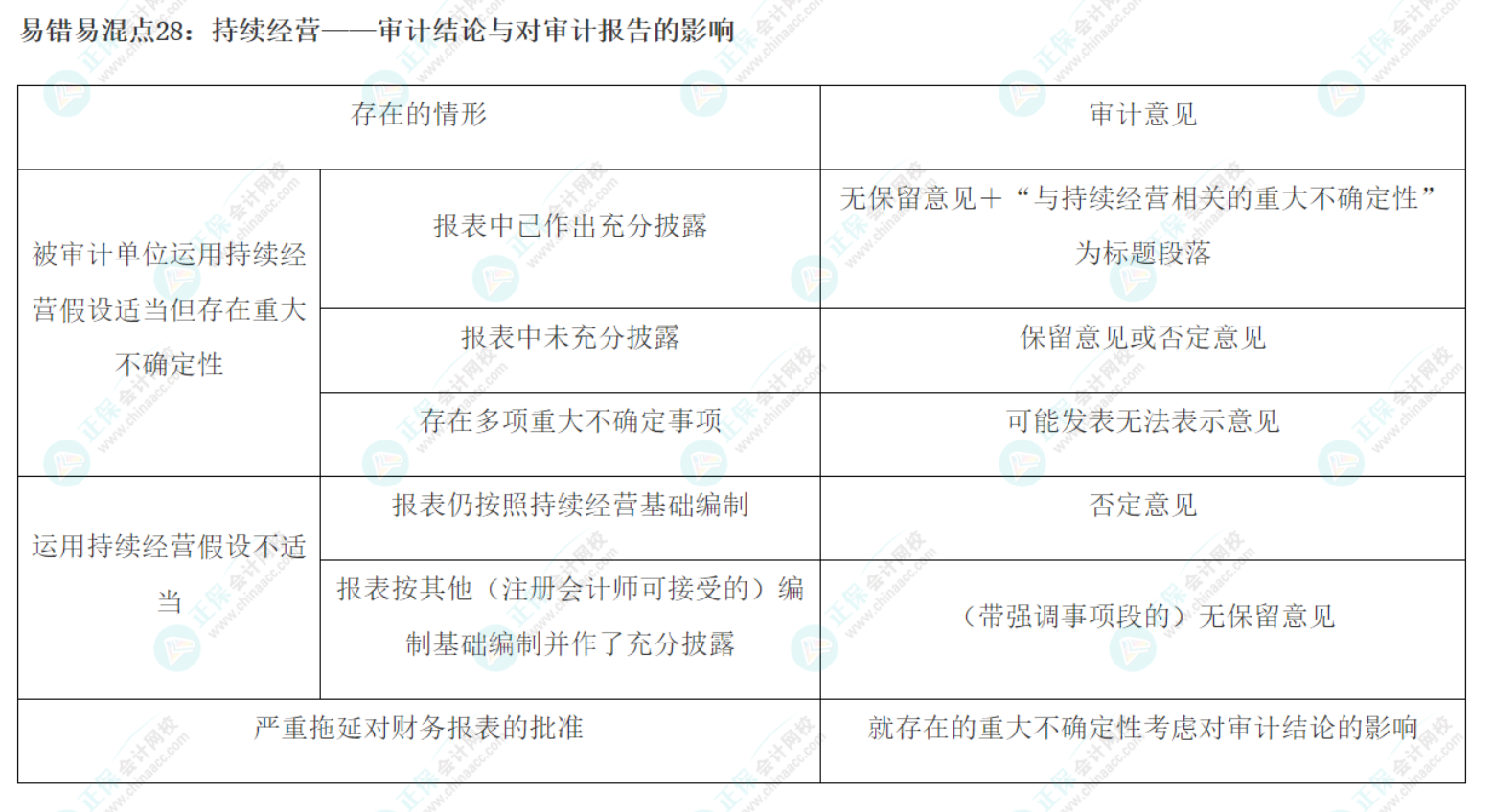 2022注會《審計》基礎(chǔ)階段易錯易混知識點（二十八）